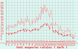 Courbe de la force du vent pour Tauxigny (37)