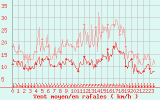 Courbe de la force du vent pour Saint-Haon (43)