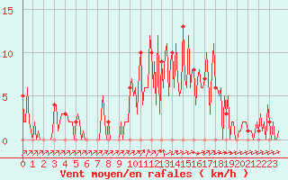 Courbe de la force du vent pour Orschwiller (67)