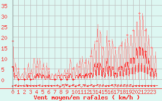 Courbe de la force du vent pour La Baeza (Esp)