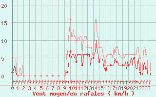 Courbe de la force du vent pour Lans-en-Vercors - Les Allires (38)