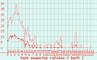 Courbe de la force du vent pour Herserange (54)