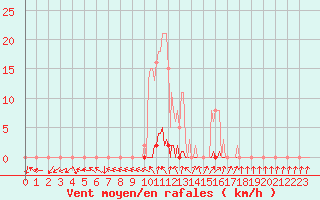 Courbe de la force du vent pour Anglars St-Flix(12)