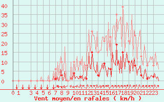 Courbe de la force du vent pour Puy-Saint-Pierre (05)