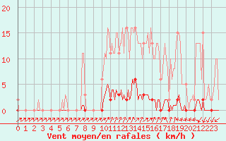 Courbe de la force du vent pour Mandailles-Saint-Julien (15)