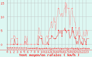 Courbe de la force du vent pour Pertuis - Le Farigoulier (84)