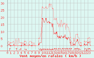 Courbe de la force du vent pour Saint-Paul-des-Landes (15)