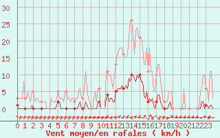 Courbe de la force du vent pour Thoiras (30)