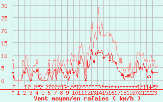 Courbe de la force du vent pour Corny-sur-Moselle (57)