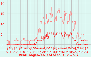 Courbe de la force du vent pour Verneuil (78)