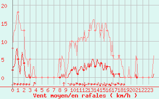 Courbe de la force du vent pour Srzin-de-la-Tour (38)