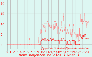 Courbe de la force du vent pour La Poblachuela (Esp)