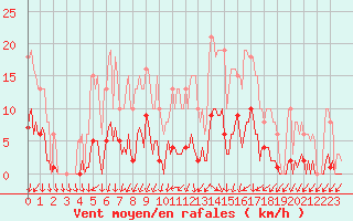 Courbe de la force du vent pour Lans-en-Vercors (38)