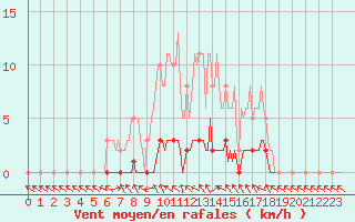 Courbe de la force du vent pour La Lande-sur-Eure (61)