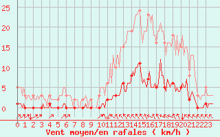 Courbe de la force du vent pour Cavalaire-sur-Mer (83)