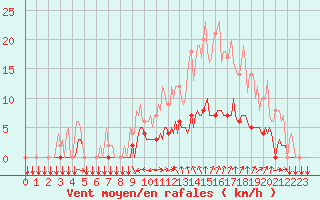 Courbe de la force du vent pour Thorigny (85)