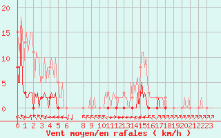 Courbe de la force du vent pour Valleraugue - Pont Neuf (30)