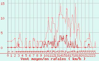 Courbe de la force du vent pour Saint-Blaise-du-Buis (38)