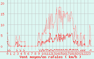 Courbe de la force du vent pour Cernay (86)