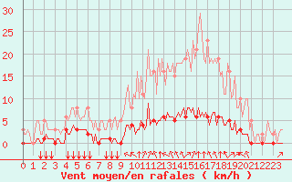 Courbe de la force du vent pour Gros-Rderching (57)