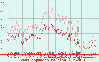 Courbe de la force du vent pour Cernay (86)