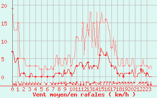 Courbe de la force du vent pour Cavalaire-sur-Mer (83)