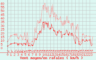 Courbe de la force du vent pour Landser (68)