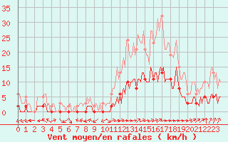 Courbe de la force du vent pour Ciudad Real (Esp)