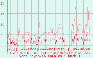 Courbe de la force du vent pour Millau (12)