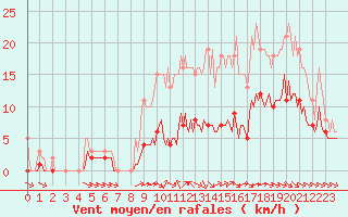 Courbe de la force du vent pour Breuillet (17)