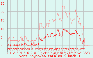 Courbe de la force du vent pour Cavalaire-sur-Mer (83)