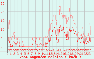 Courbe de la force du vent pour Sallanches (74)