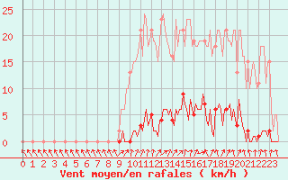 Courbe de la force du vent pour Herserange (54)