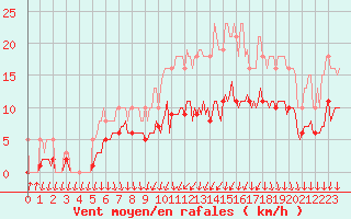 Courbe de la force du vent pour Brion (38)