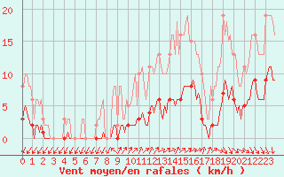 Courbe de la force du vent pour Forceville (80)