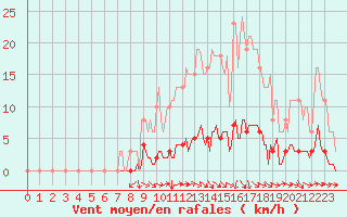 Courbe de la force du vent pour Srzin-de-la-Tour (38)