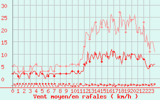 Courbe de la force du vent pour Grasque (13)