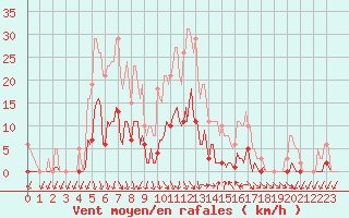 Courbe de la force du vent pour Lans-en-Vercors (38)