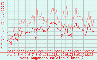 Courbe de la force du vent pour Villarzel (Sw)