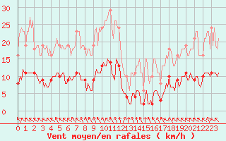 Courbe de la force du vent pour Brigueuil (16)