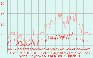 Courbe de la force du vent pour Ancey (21)