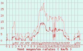 Courbe de la force du vent pour Seichamps (54)