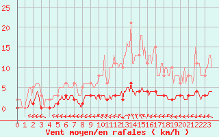 Courbe de la force du vent pour Caix (80)