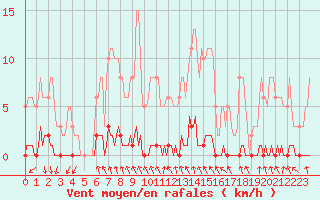 Courbe de la force du vent pour Blois-l