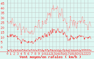 Courbe de la force du vent pour Grasque (13)