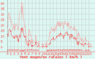 Courbe de la force du vent pour Luc-sur-Orbieu (11)