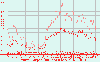 Courbe de la force du vent pour Als (30)