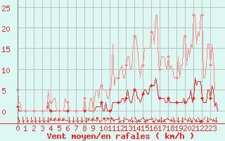 Courbe de la force du vent pour Sisteron (04)