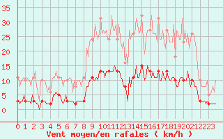 Courbe de la force du vent pour Bziers-Centre (34)