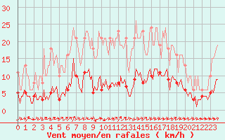 Courbe de la force du vent pour Noyarey (38)